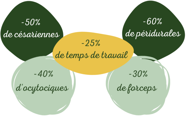 bienfaits doula accouchement césarienne péridurale ocytocique forceps enfantement